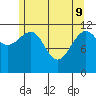 Saginaw Bay tide chart for Monday, May 9, 2022