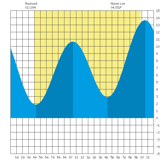 Saginaw Bay tide chart for Friday, June 10, 2022