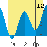Saginaw Bay tide chart for Sunday, June 12, 2022