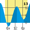 Saginaw Bay tide chart for Monday, June 13, 2022