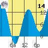 Saginaw Bay tide chart for Tuesday, June 14, 2022
