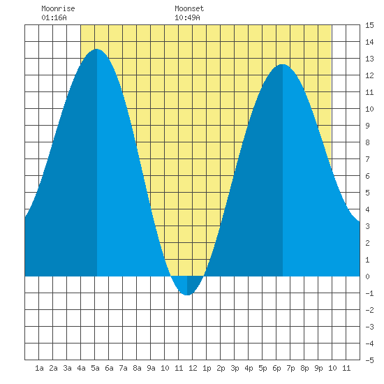 Saginaw Bay tide chart for Sunday, June 19, 2022