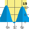Saginaw Bay tide chart for Sunday, June 19, 2022