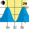 Saginaw Bay tide chart for Monday, June 20, 2022