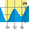 Saginaw Bay tide chart for Saturday, June 25, 2022
