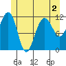Saginaw Bay tide chart for Thursday, June 2, 2022