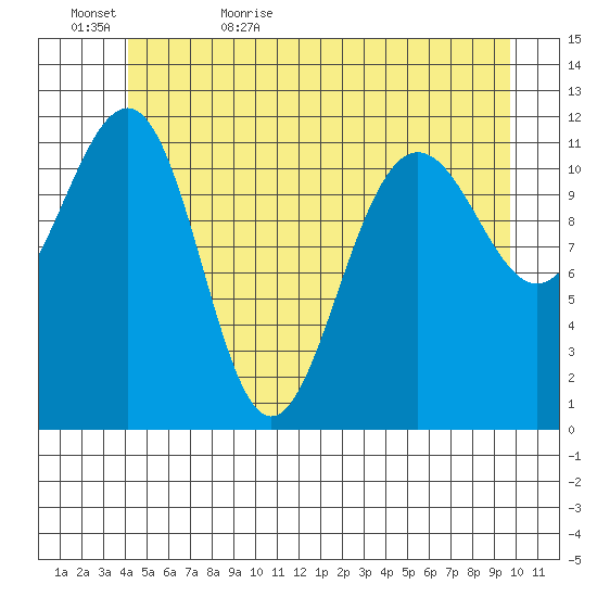 Saginaw Bay tide chart for Saturday, June 4, 2022