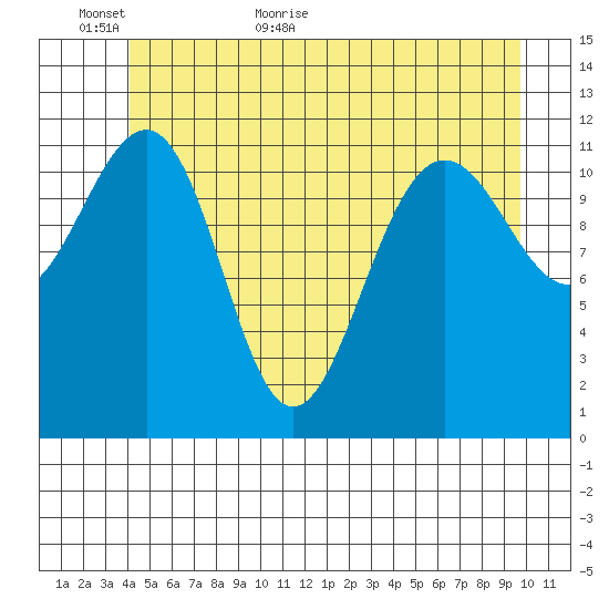 Saginaw Bay tide chart for Sunday, June 5, 2022