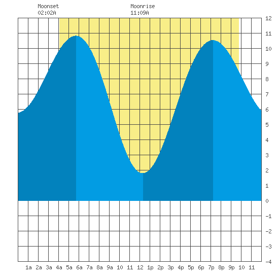 Saginaw Bay tide chart for Monday, June 6, 2022