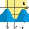 Saginaw Bay tide chart for Monday, June 6, 2022