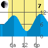 Saginaw Bay tide chart for Tuesday, June 7, 2022