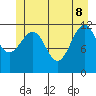 Saginaw Bay tide chart for Wednesday, June 8, 2022