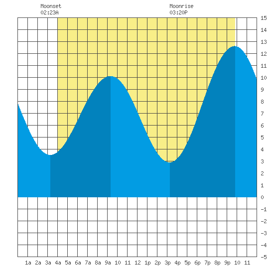 Saginaw Bay tide chart for Thursday, June 9, 2022