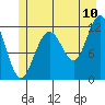 Saginaw Bay tide chart for Sunday, July 10, 2022