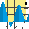 Saginaw Bay tide chart for Friday, July 15, 2022