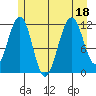 Saginaw Bay tide chart for Monday, July 18, 2022