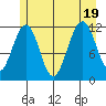 Saginaw Bay tide chart for Tuesday, July 19, 2022