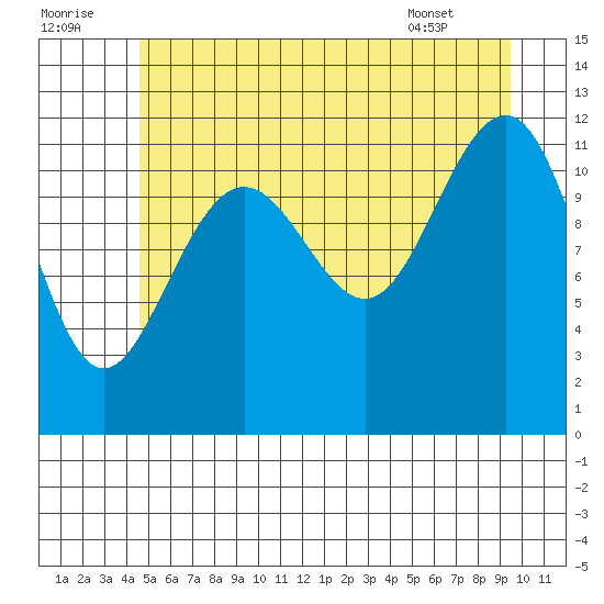 Saginaw Bay tide chart for Friday, July 22, 2022