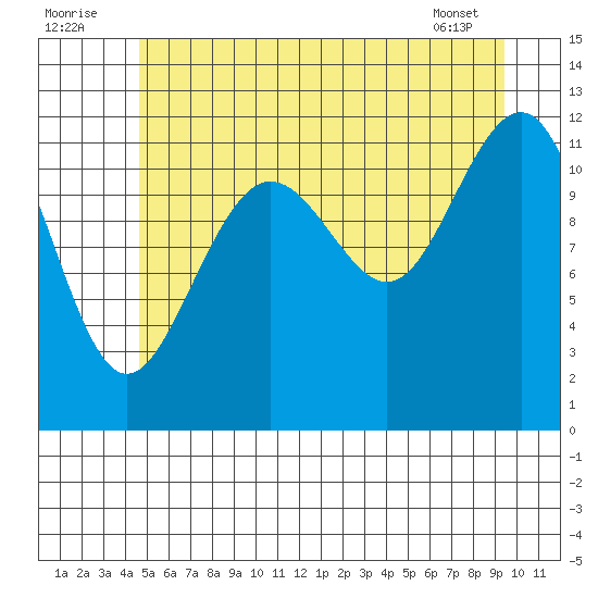 Saginaw Bay tide chart for Saturday, July 23, 2022