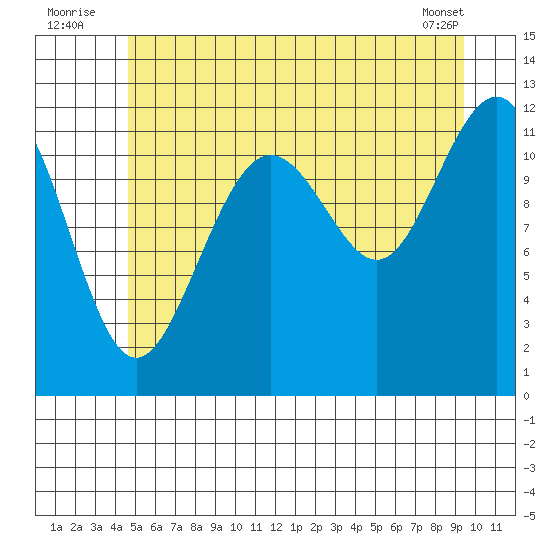 Saginaw Bay tide chart for Sunday, July 24, 2022