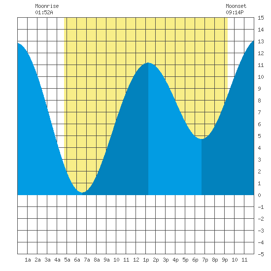 Saginaw Bay tide chart for Tuesday, July 26, 2022