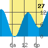 Saginaw Bay tide chart for Wednesday, July 27, 2022