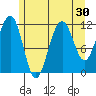 Saginaw Bay tide chart for Saturday, July 30, 2022