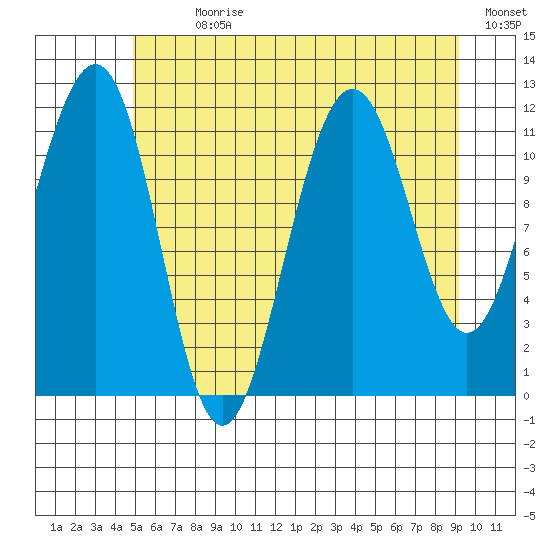 Saginaw Bay tide chart for Sunday, July 31, 2022