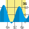 Saginaw Bay tide chart for Sunday, July 31, 2022