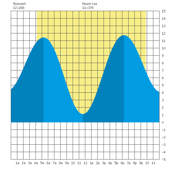 Saginaw Bay tide chart for Tuesday, July 5, 2022