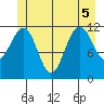 Saginaw Bay tide chart for Tuesday, July 5, 2022