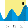 Saginaw Bay tide chart for Saturday, July 9, 2022