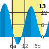 Saginaw Bay tide chart for Saturday, August 13, 2022