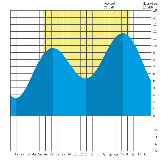 Saginaw Bay tide chart for Friday, August 19, 2022