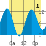 Saginaw Bay tide chart for Monday, August 1, 2022