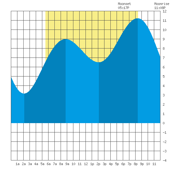Saginaw Bay tide chart for Saturday, August 20, 2022