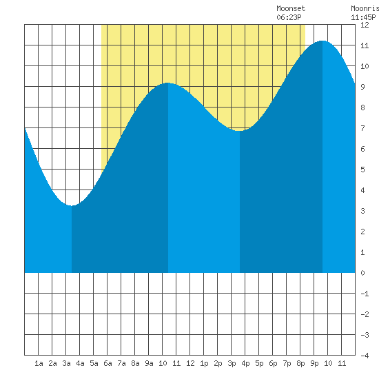 Saginaw Bay tide chart for Sunday, August 21, 2022