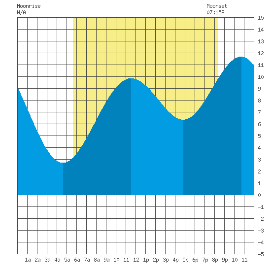 Saginaw Bay tide chart for Monday, August 22, 2022