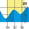 Saginaw Bay tide chart for Monday, August 22, 2022