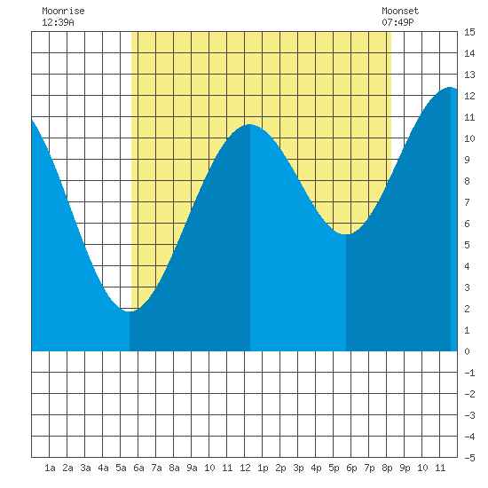 Saginaw Bay tide chart for Tuesday, August 23, 2022