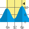 Saginaw Bay tide chart for Thursday, August 4, 2022