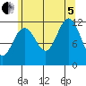 Saginaw Bay tide chart for Friday, August 5, 2022