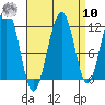Saginaw Bay tide chart for Saturday, September 10, 2022