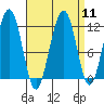 Saginaw Bay tide chart for Sunday, September 11, 2022