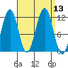 Saginaw Bay tide chart for Tuesday, September 13, 2022
