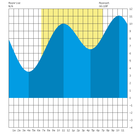 Saginaw Bay tide chart for Tuesday, September 20, 2022