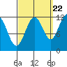Saginaw Bay tide chart for Thursday, September 22, 2022