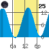 Saginaw Bay tide chart for Sunday, September 25, 2022