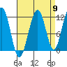 Saginaw Bay tide chart for Friday, September 9, 2022