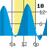 Saginaw Bay tide chart for Monday, October 10, 2022